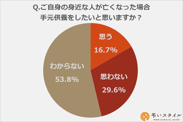 画像: 16.7%の方が「身近な人が亡くなった場合に手元供養をしたい」と回答