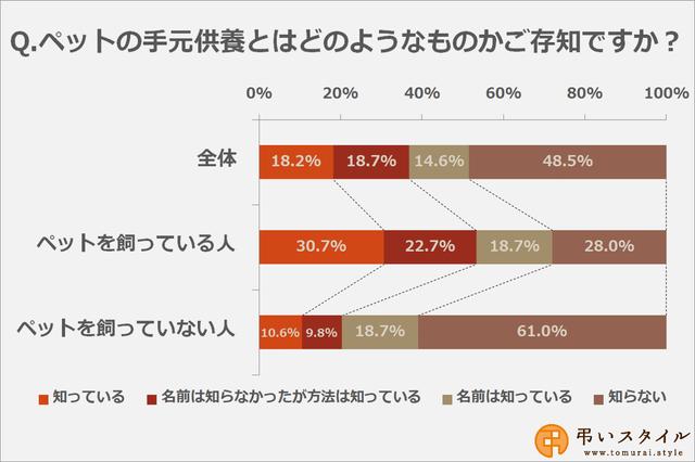 画像: 「ペットの手元供養」知らない方が約半数