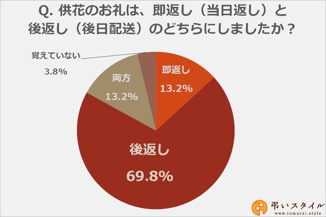 画像: 供花のお返しをする時期