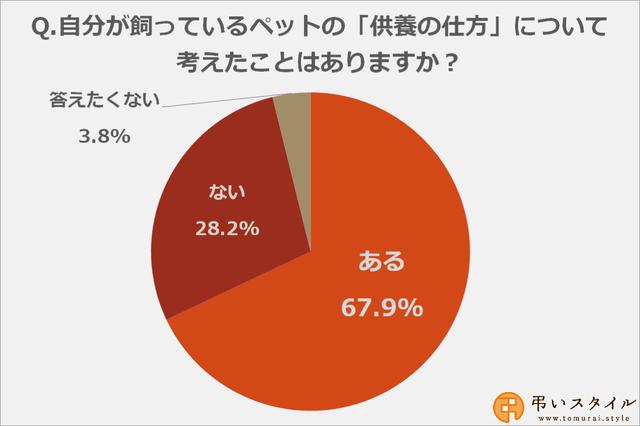 画像: 自分のペットの供養の仕方について考えたことがある方は67.9%