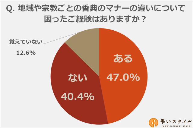 画像: 香典のマナーの違いで困った経験はありますか?