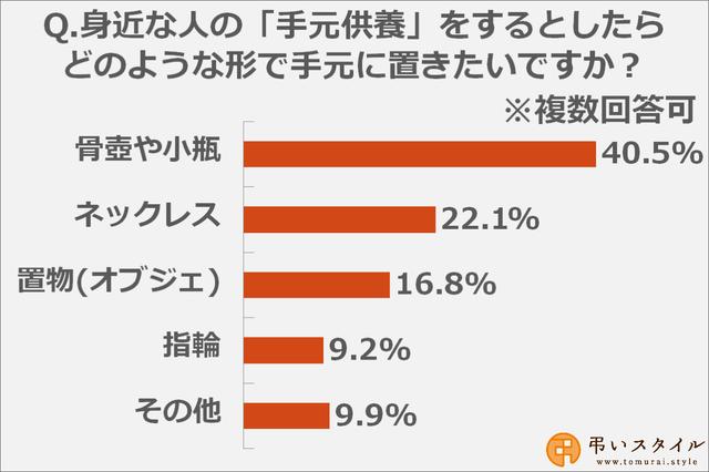 画像: 希望する手元供養の方法は、「骨壺や小瓶」が最多