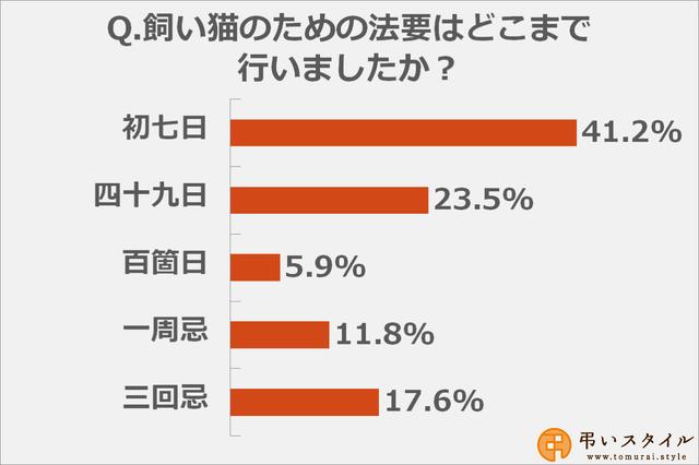 画像2: 飼い猫の法要を行った方は少数