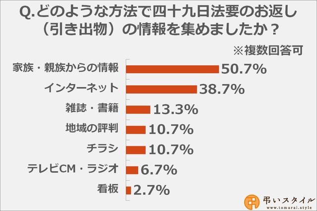画像: 四十九日のお返しの情報は家族から集める方が多数