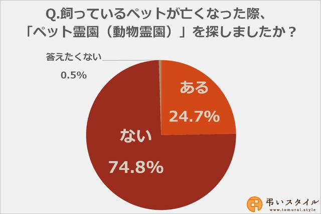 画像: ペットのためにペット霊園を探したことがある方は24.7%