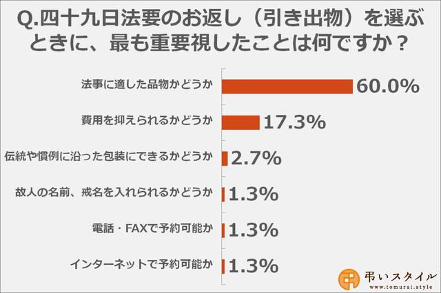 画像: お返しの品物選びで重要視すること、1位は「法事に適した品物かどうか」