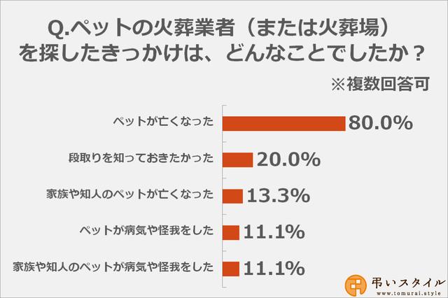 画像2: 一都三県のペット火葬業者や火葬場を探したことがある方は22.8%