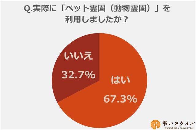 画像: 実際にペット霊園を利用した方は67.3%