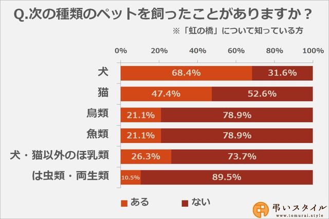 画像2: 「虹の橋」を知っている方は14%