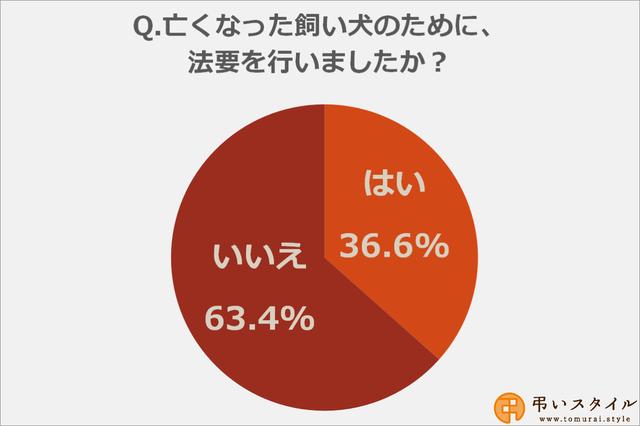 画像1: 飼い犬の法要を行った方は約37%