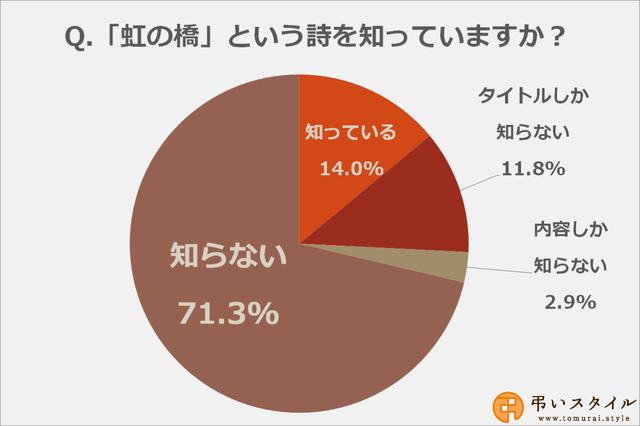 画像1: 「虹の橋」を知っている方は14%