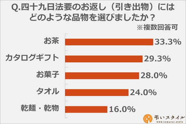 画像: 四十九日のお返しで選ばれることが多いのは「お茶」