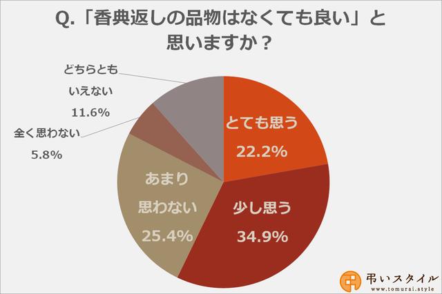 画像: 「香典返しの品物はなくても良い」と思いますか?