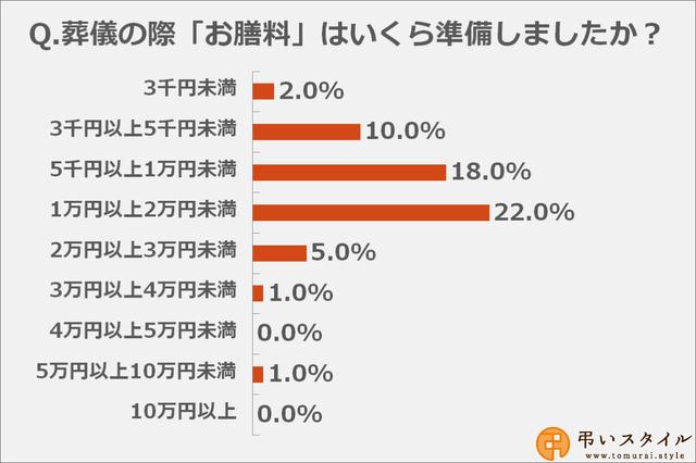 画像: お膳料の金額は「1万円以上2万円未満」と答えた方が多数