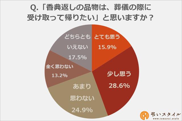 画像: 「香典返しの品物は、葬儀の際に受け取って帰りたい」と思いますか?