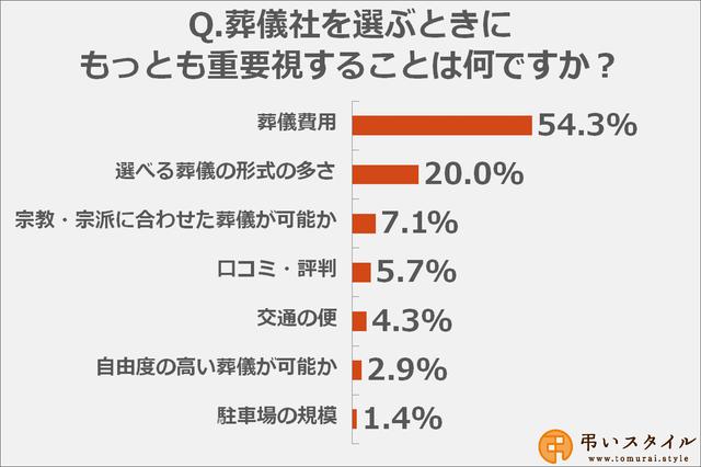 画像: 葬儀社選びで重要視すること、1位は「葬儀費用」