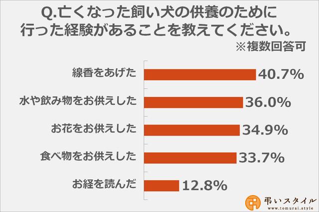 画像: 飼い犬の供養のためにしたこと
