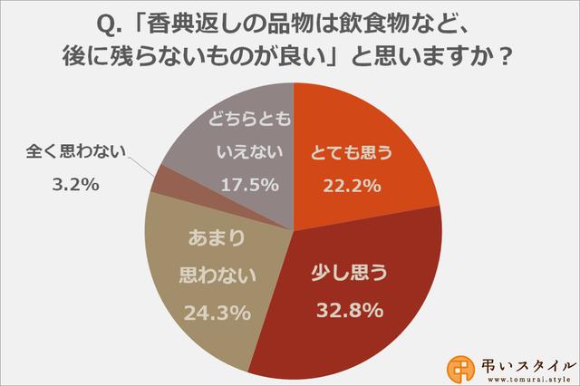 画像: 「香典返しの品物は飲食物など、後に残らないものが良い」と思いますか?