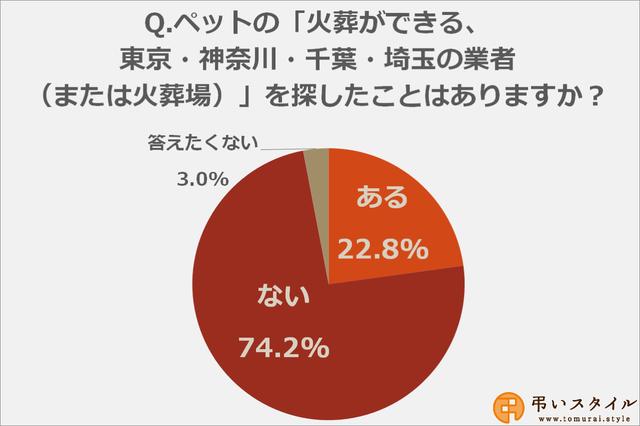 画像1: 一都三県のペット火葬業者や火葬場を探したことがある方は22.8%