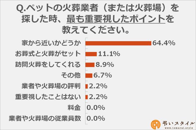 画像: ペットの火葬業者や火葬場探しで重要視したことは?