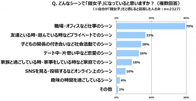 画像: “お仕事鎧女子”が最多。「複合型」の鎧女子も約6割