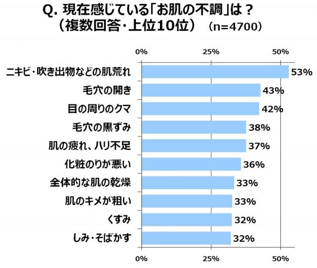 画像2: 鎧女子は心身共にクタクタ!? 9割超が「疲れはお肌の不調となって現れる」
