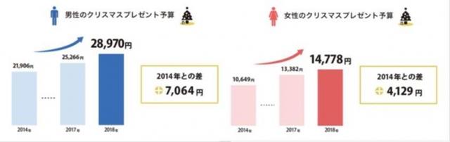 画像1: クリスマスプレゼントに関する調査