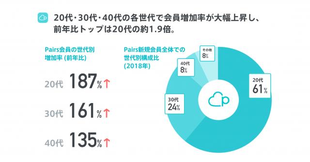 画像3: 【Pairs恋愛トレンド調査2018発表】恋人募集中の独身人口の25%がPairsを利用!冬休み中のマッチング率は1.3倍に