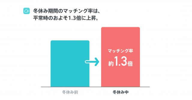 画像2: 【Pairs恋愛トレンド調査2018発表】恋人募集中の独身人口の25%がPairsを利用!冬休み中のマッチング率は1.3倍に