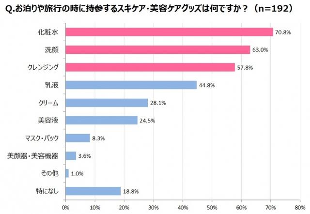 画像3: 旅行時に女性が持ち歩く○○の重さは牛乳パック1本分!?