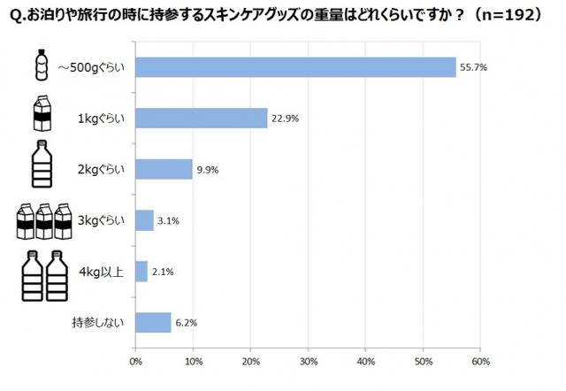 画像4: 旅行時に女性が持ち歩く○○の重さは牛乳パック1本分!?