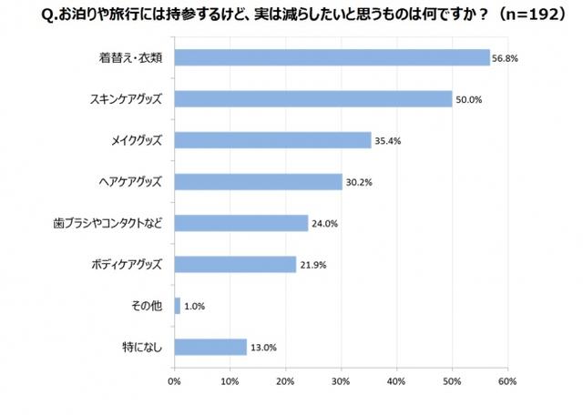 画像5: 旅行時に女性が持ち歩く○○の重さは牛乳パック1本分!?