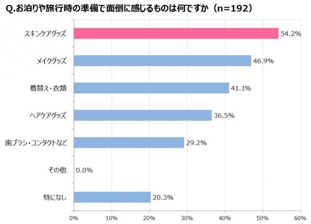 画像2: 旅行時に女性が持ち歩く○○の重さは牛乳パック1本分!?