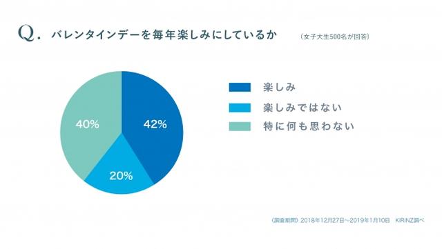 画像: 女子大生のバレンタインデーに対する本音は「地獄のイベント」