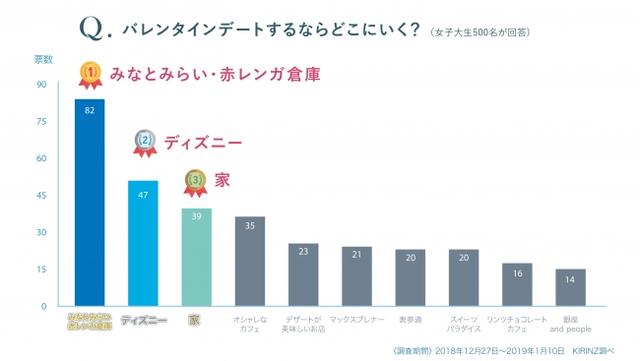画像: 不動の人気を誇る赤レンガ倉庫!女子大生がバレンタインデートで行きたいお店は?