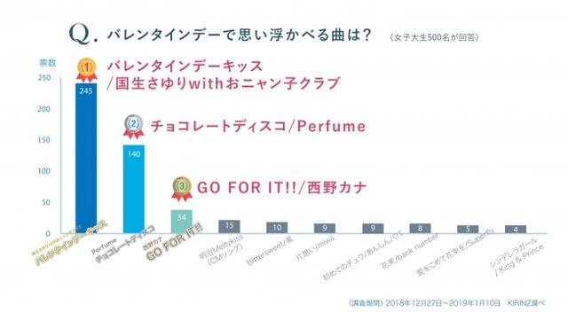 画像: 定番ソング「バレンタインデーキッス」がやはり断トツの1位!