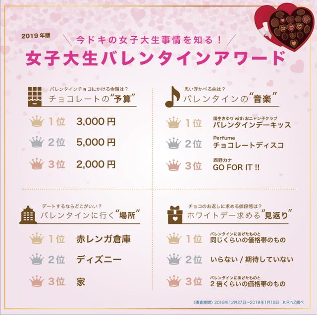 画像: 女子大生のバレンタインデーに対する本音は…?