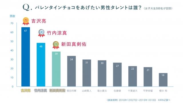 画像: 女子大生から圧倒的な支持を得て吉沢亮が「バレンタインチョコをあげたい男性タレント」第1位!