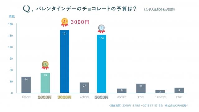 画像: 女子大生がバレンタインチョコにかける平均予算は?