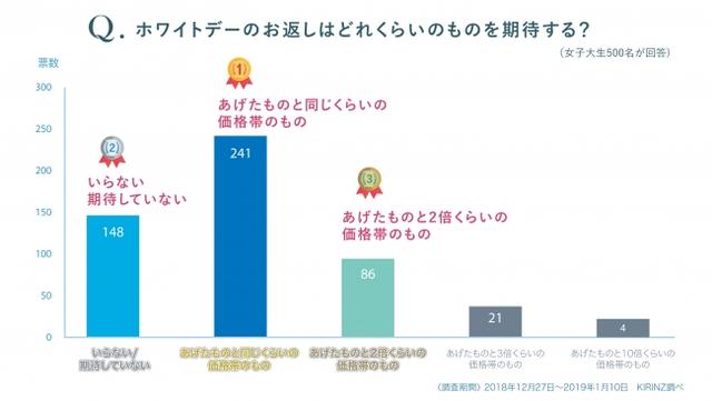 画像: ホワイトデーのお返しにどれくらいのものを期待されているのかが判明!