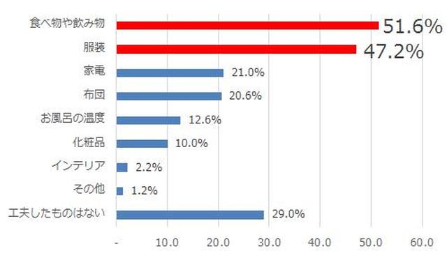 画像2: 昨年の酷暑を振り返る ~酷暑と向き合うためにとった対策とは?~