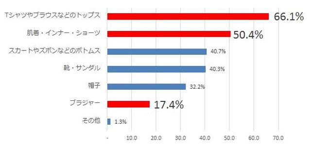 画像3: 昨年の酷暑を振り返る ~酷暑と向き合うためにとった対策とは?~