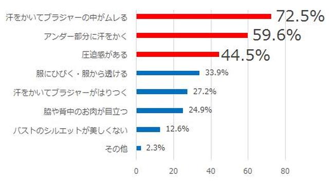 画像2: 暑い夏に求められるブラとは? ~ブラのここを改善したい!~