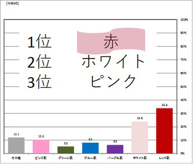 画像1: クリスマスの下着は赤が鉄板!?女性、男性ともに人気第1位、男性は約4割が赤を希望!