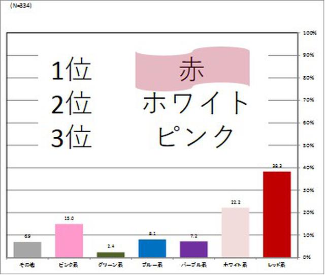 画像2: クリスマスの下着は赤が鉄板!?女性、男性ともに人気第1位、男性は約4割が赤を希望!