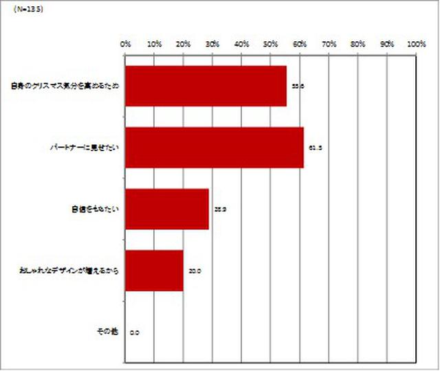 画像1: 女性がいつもと違う下着を着けたい理由1位はパートナーに見せたいから、2位はクリスマス気分を高めたいから 男性が女性にいつもと違う下着を着けて欲しい理由1位はセクシーなパートナーを見たいから