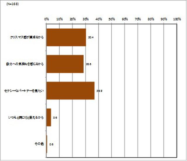 画像2: 女性がいつもと違う下着を着けたい理由1位はパートナーに見せたいから、2位はクリスマス気分を高めたいから 男性が女性にいつもと違う下着を着けて欲しい理由1位はセクシーなパートナーを見たいから
