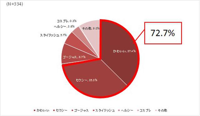 画像2: クリスマスの下着で演出したいのはかわいさ(39.1%)とセクシーさ(24.7%)