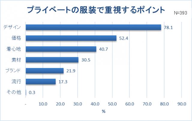 画像10: 【新卒女子の服装に関する調査】新卒女子約8割"仕事と休日の服装は別"。スーツ・オフィスカジュアルの人ほどプライベートの服を楽しみたい!? 社会人デビュー!6割以上は「新しいファッションに挑戦」