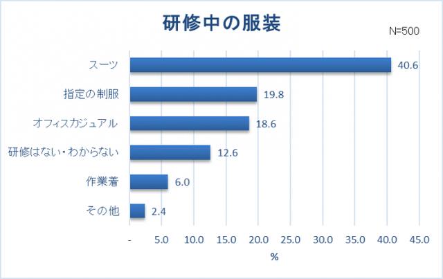 画像11: 【新卒女子の服装に関する調査】新卒女子約8割"仕事と休日の服装は別"。スーツ・オフィスカジュアルの人ほどプライベートの服を楽しみたい!? 社会人デビュー!6割以上は「新しいファッションに挑戦」